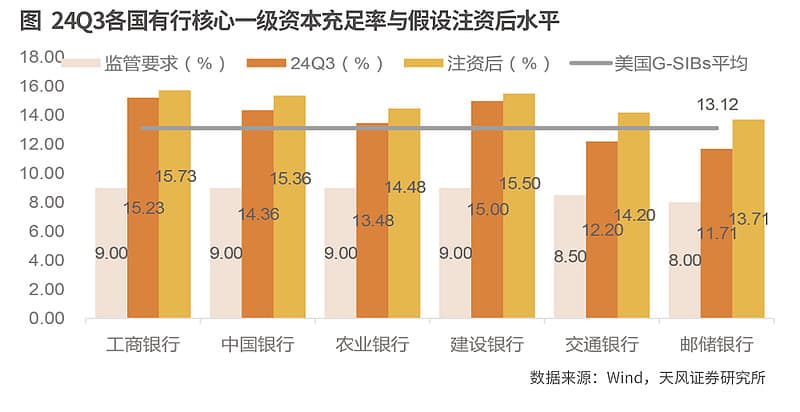 资本充足率改善叠加注资补充 5家中资大行达标TLAC压力不大