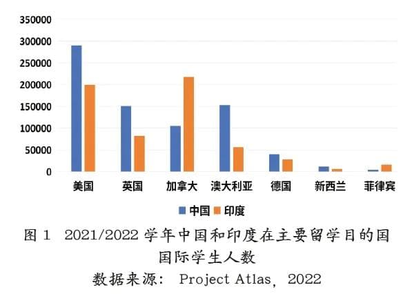 疫情后国际比较教育视角下的中国出国留学趋势