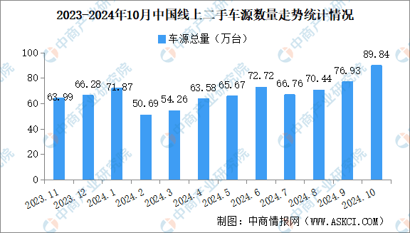 2024年10月中国汽车保值率情况：二手车源量同比增长53.9%