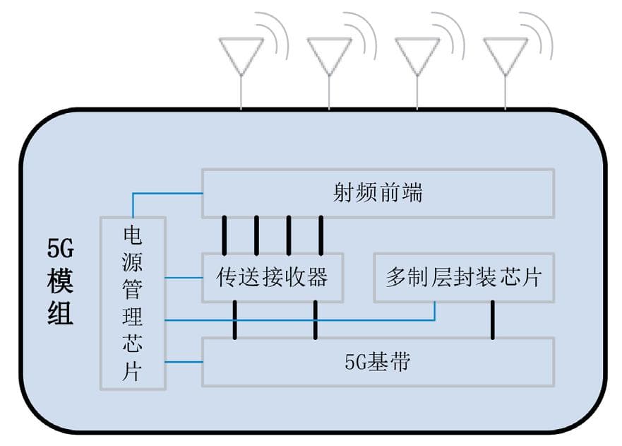 工业5G终端设备的技术、应用及产业发展