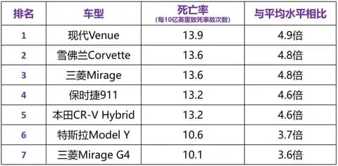 汽车致死率排名，特斯拉成最危险品牌！