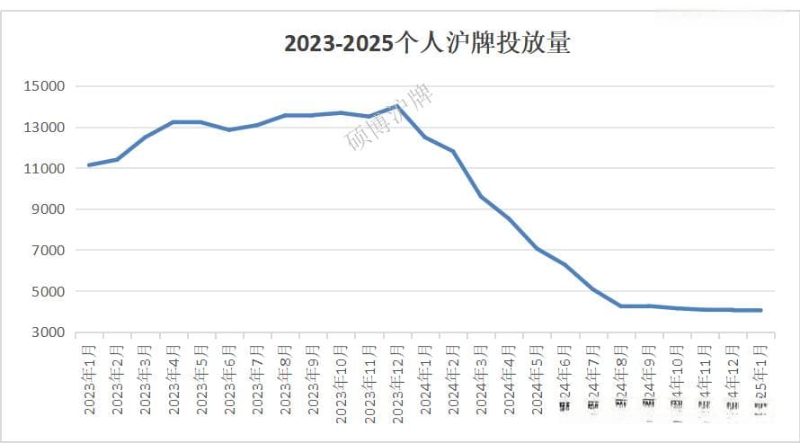 沪牌拐点出现了！2025沪牌投放量开始增加了！