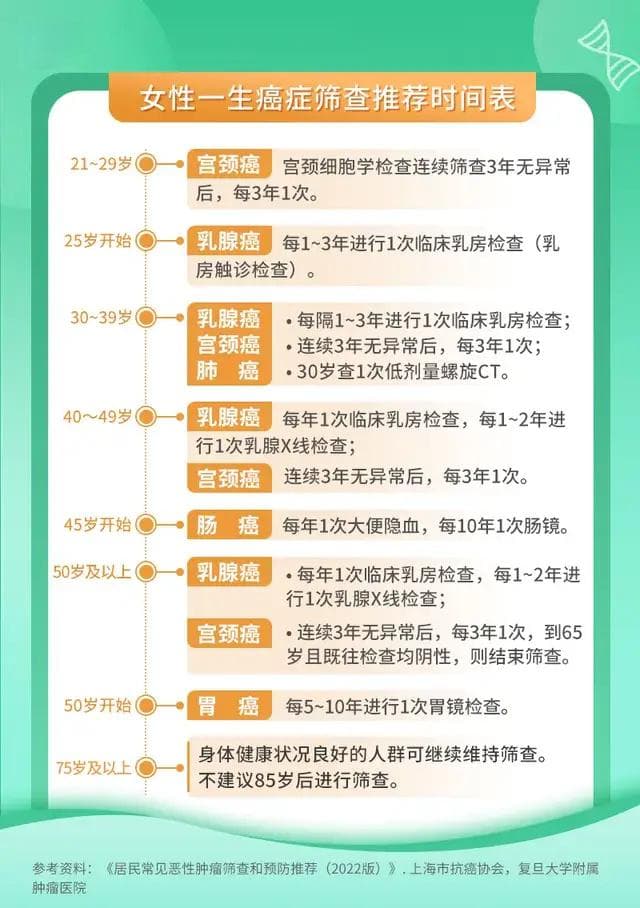 近50年癌症数据揭示：做好这两件事，能远离5种常见癌症