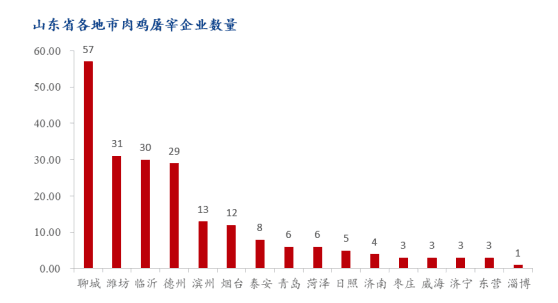 山东全省肉鸡屠宰企业名单汇总及各地级市肉鸡产业分布简析