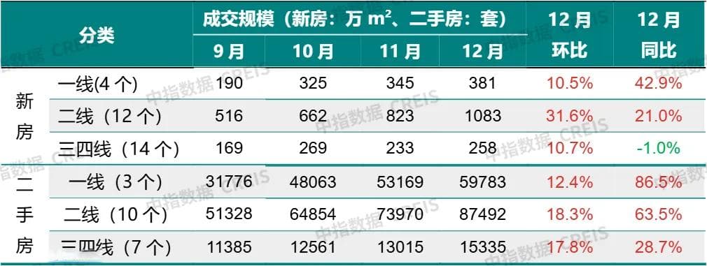 房地产市场现积极变化：12月成交规模同环比齐增