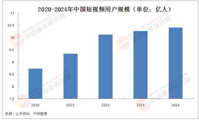 用户规模达10.4亿人 2025年中国短视频行业发展现状及未来策略分析