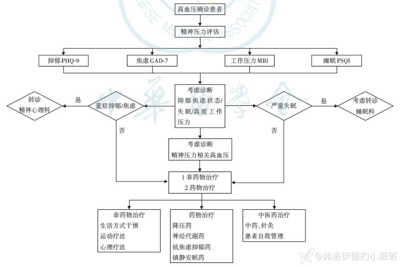 成年人精神压力相关高血压的诊疗指南