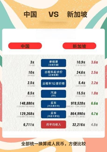 新加坡与中国生活成本大比拼