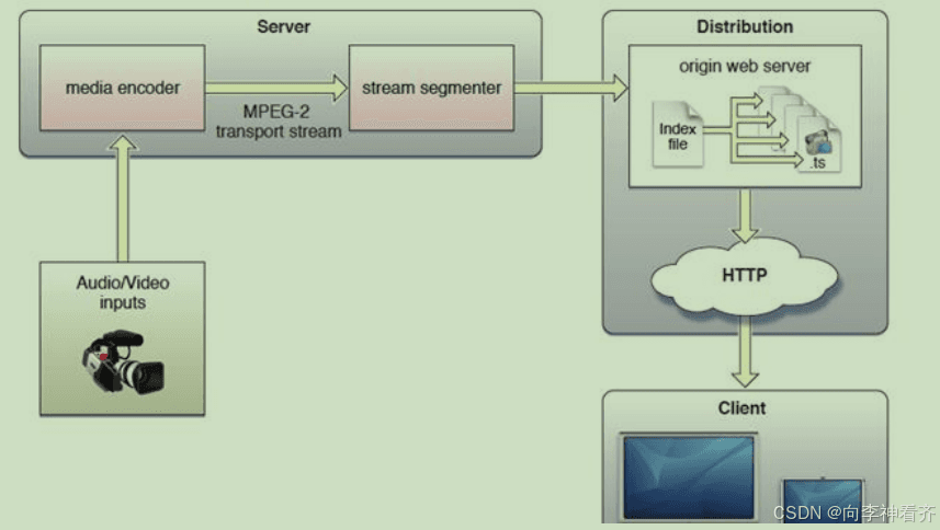 HTTP Live Streaming（HLS）协议详解