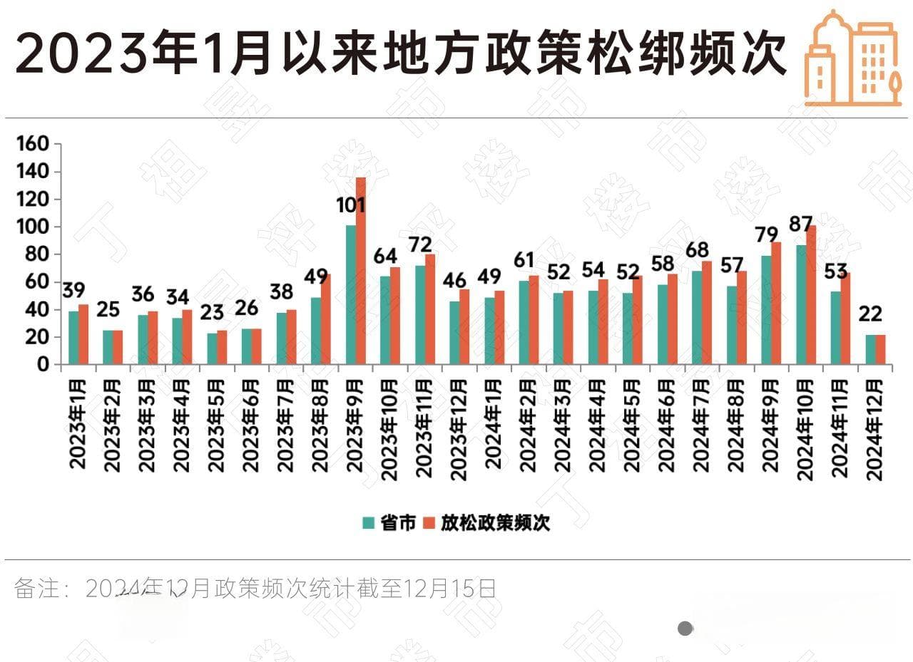 2025年房地产行业政策仍将保持宽松，重点在落实