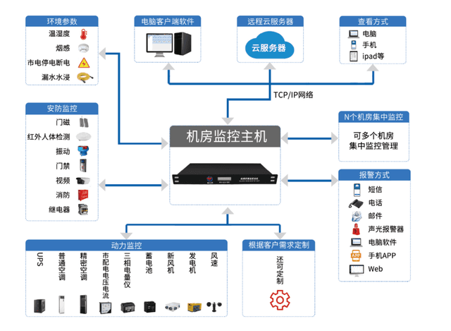 动环监控系统介绍