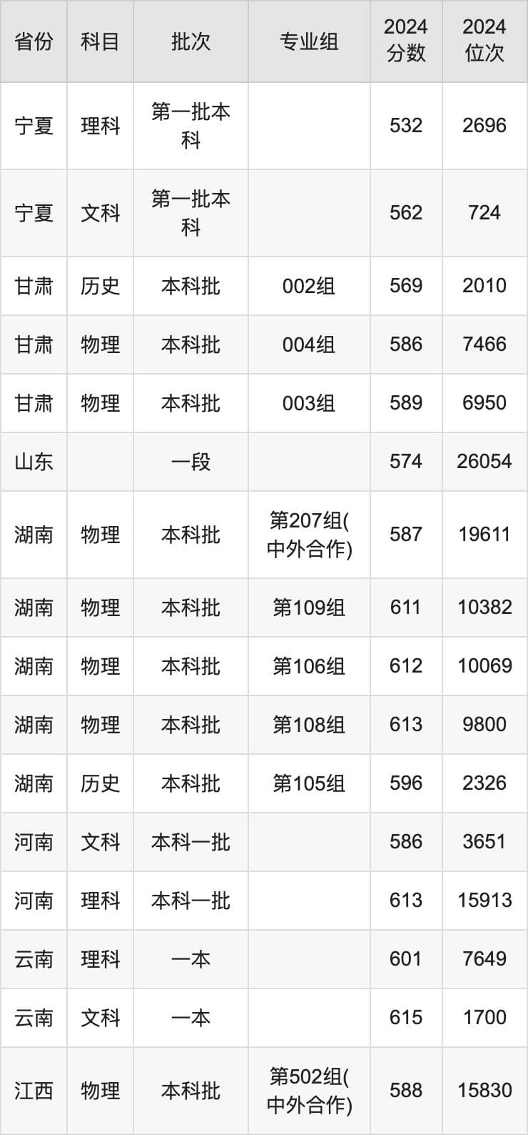 深圳大学2024录取分数线（全国各省最低分汇总）