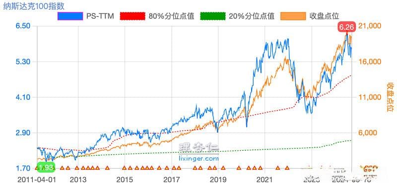 纳斯达克100投资策略篇：指数估值实证回测