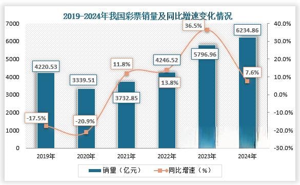 2024年全国彩票销售同比增长7.6% 体育彩票中竞猜型销售同比增长16.4%