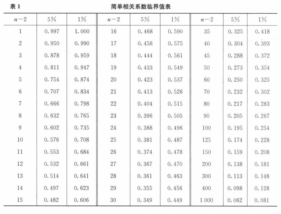 如何对回归方程进行统计(显著性)检验？