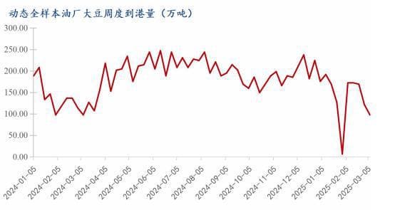 豆粕价格期现分化 大豆进口与下游需求谁在“主导风向”