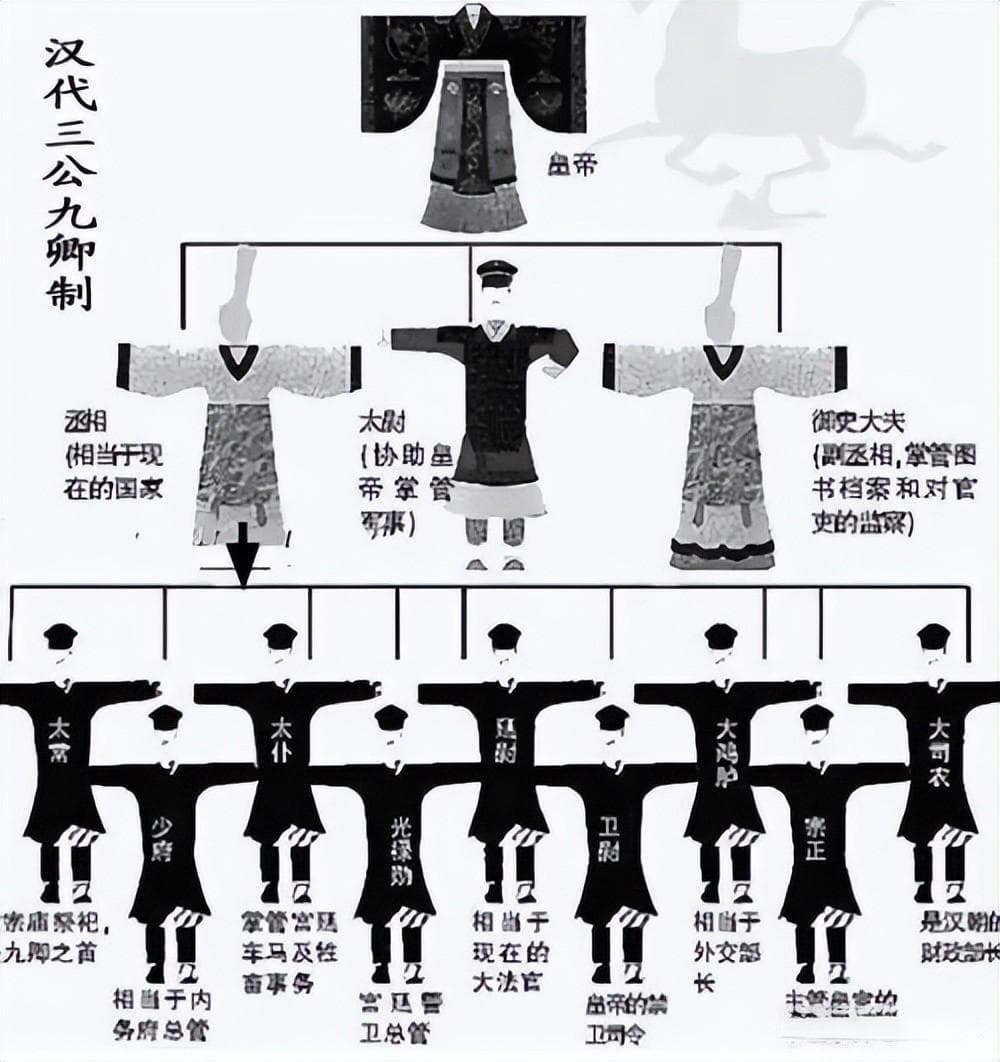 古代官职品级一览表（古代机构官职名称梳理，看完你也清楚了！）