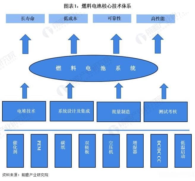 2024年燃料电池关键技术分析：核心零部件国产化助力降本增速