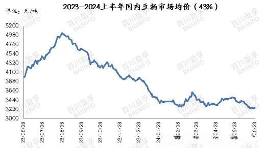 2024上半年中国豆粕市场回顾及后市预测