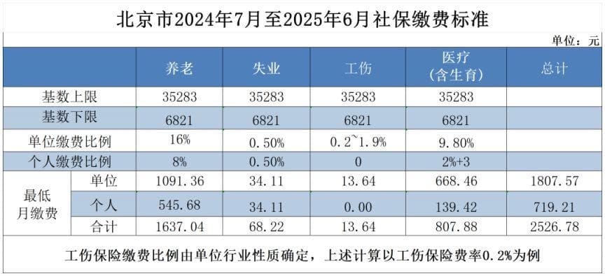 2024年北京社保缴费基数上限下限是多少?