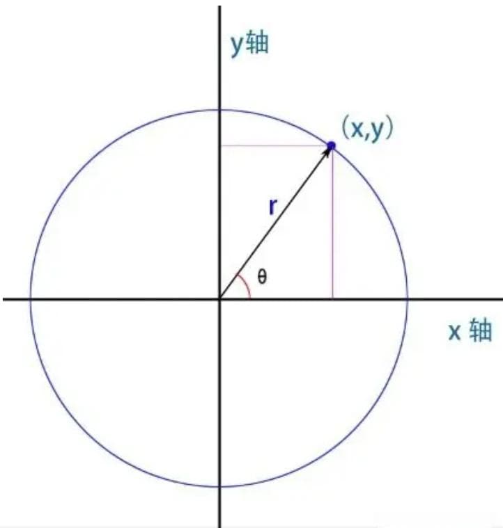 傅立叶变换、拉普拉斯变换和Z变换：从基础到应用