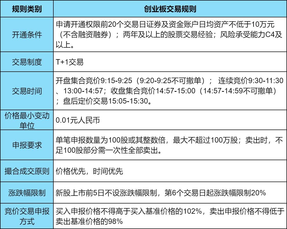 创业板多少股起购？2024创业板最新交易规则？