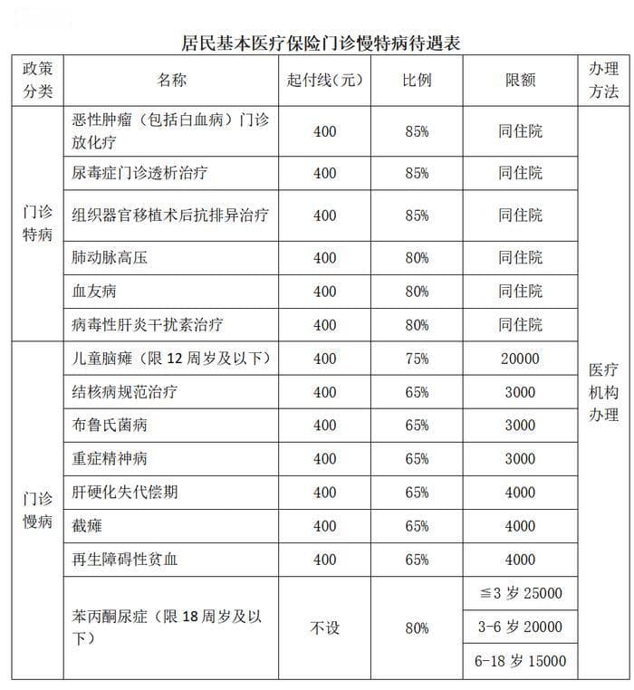 最新最全！呼和浩特城乡居民医保门诊报销政策来啦~