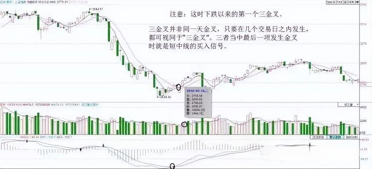 均线+均量线+MACD三线金叉选股战法