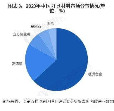 2025年中国刀具材料市场分析：以硬质合金为主【组图】
