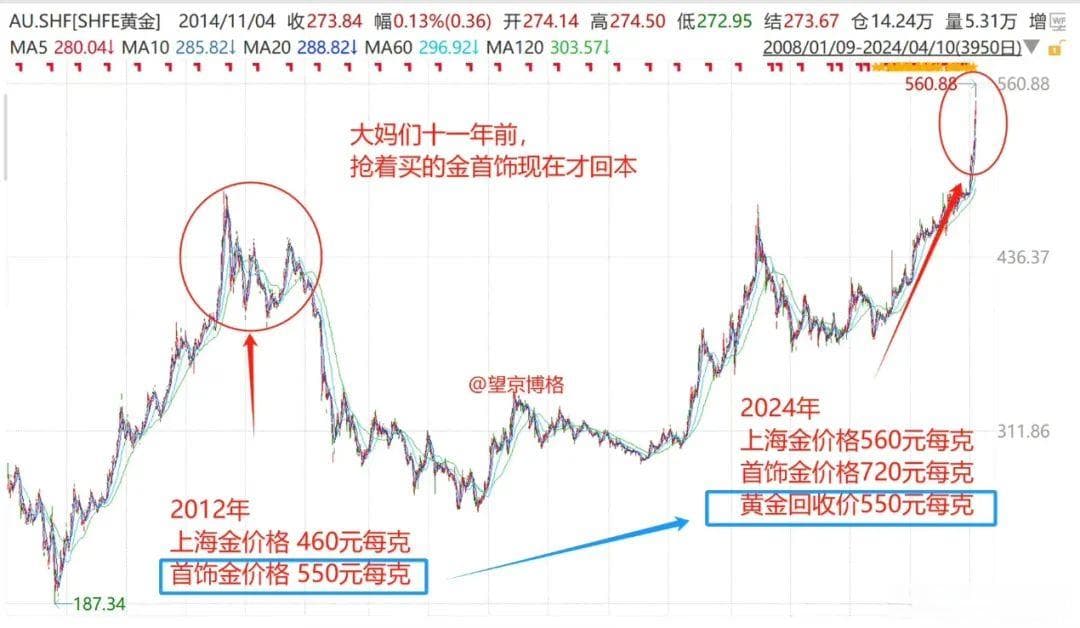 11年前狂购黄金的中国大妈解套了，真相是啥？