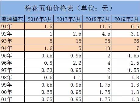 梅花5角硬币价格怎样？梅花五角硬币价值分析
