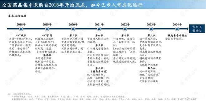 国家药品集采：常态化集采下，企业竞争策略更为重要！