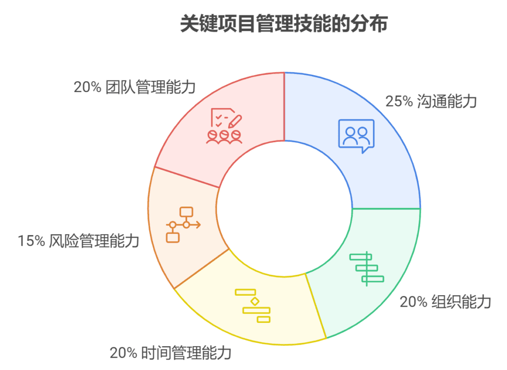 如何提升项目管理能力：关键技能解析