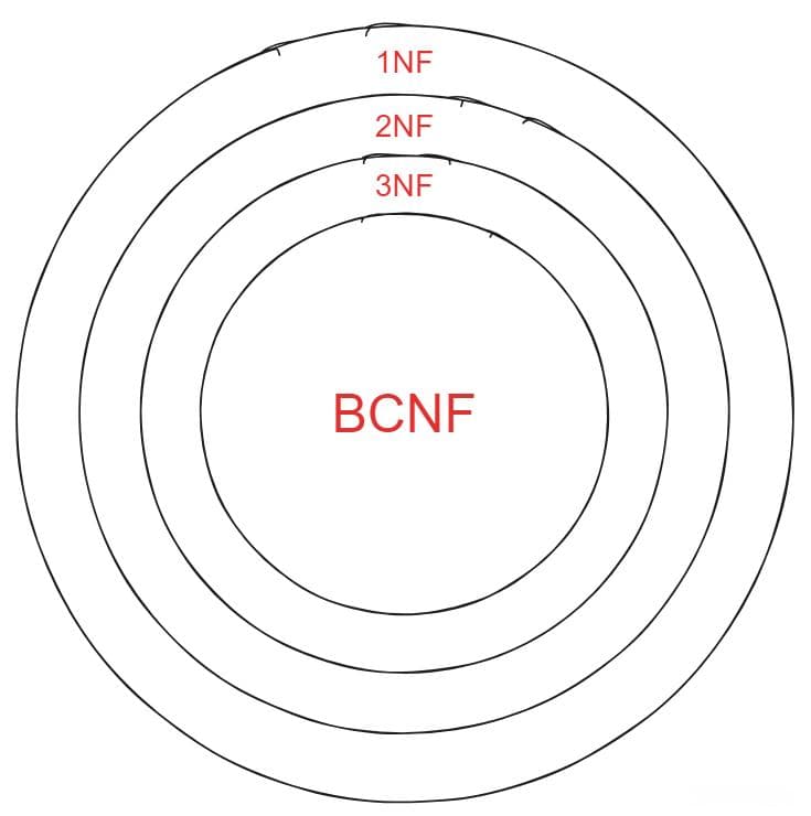1NF、2NF、3NF、BCNF精讲