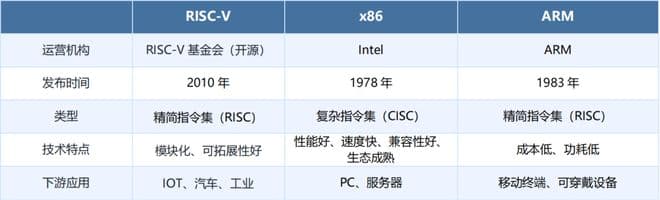 两会重点！政策红利下RISC-V引来发展良机