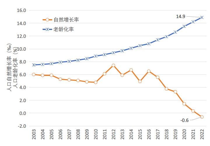 蔡昉：人口负增长的经济影响与政策调整的机会窗口