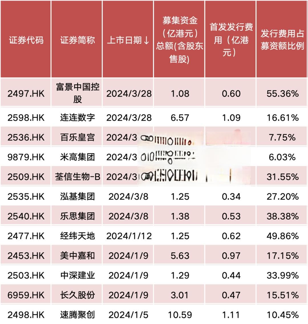 打新收益亮眼！港股一季度IPO赚钱效应明显