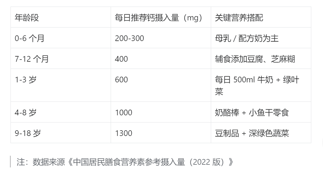 儿童补钙全攻略：哪些娃需要补？怎么补？90%家长都踩过这些坑！