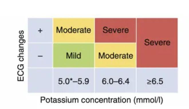 血钾 ＞ 6.5 mmol/L，紧急降钾为何首选“钙剂”而不是“呋塞米”？