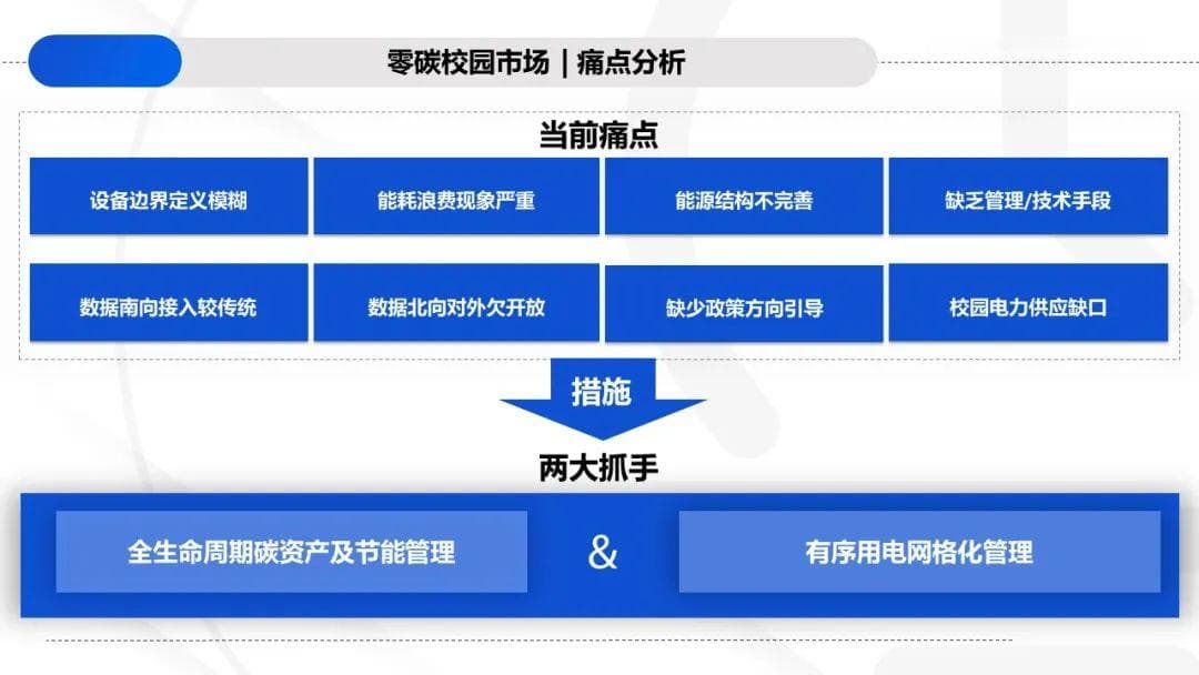 智慧校园碳中和能耗管理平台解决方案