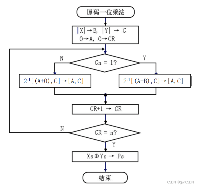 计算机组成实验——原码一位乘法运算器设计