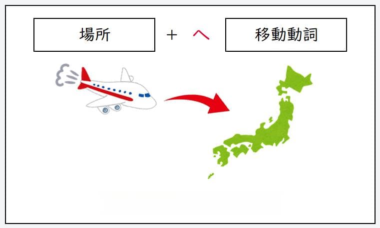 日语助词「へ」与「に」的概念及差异