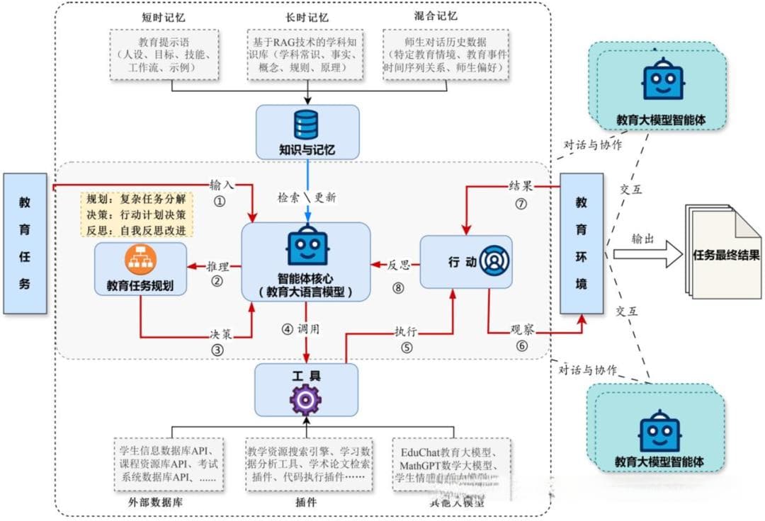 教育大模型智能体的开发、应用现状与未来展望