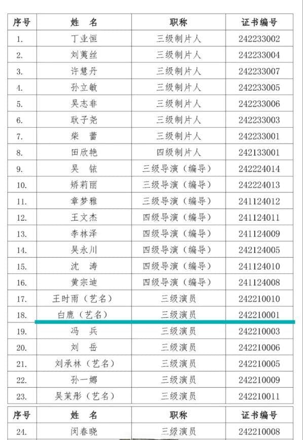 争议中获认可：白鹿张晚意等获三级演员称号