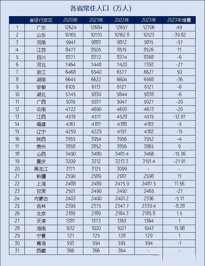 29省份去年常住人口数据公布：浙江超湖南，增量50万全国居首