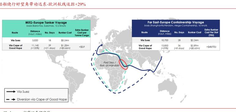 沿舶绕行好望角带动远东-欧洲航线运距+29%