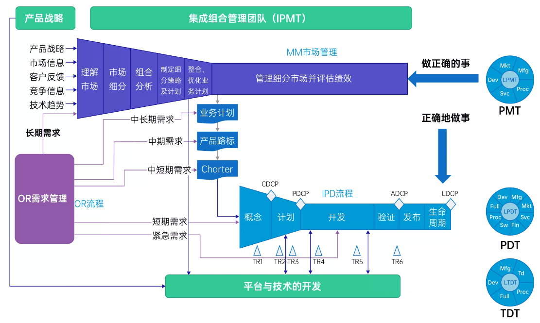 IPD 市场管理流程之理解市场：案例剖析与实践分析