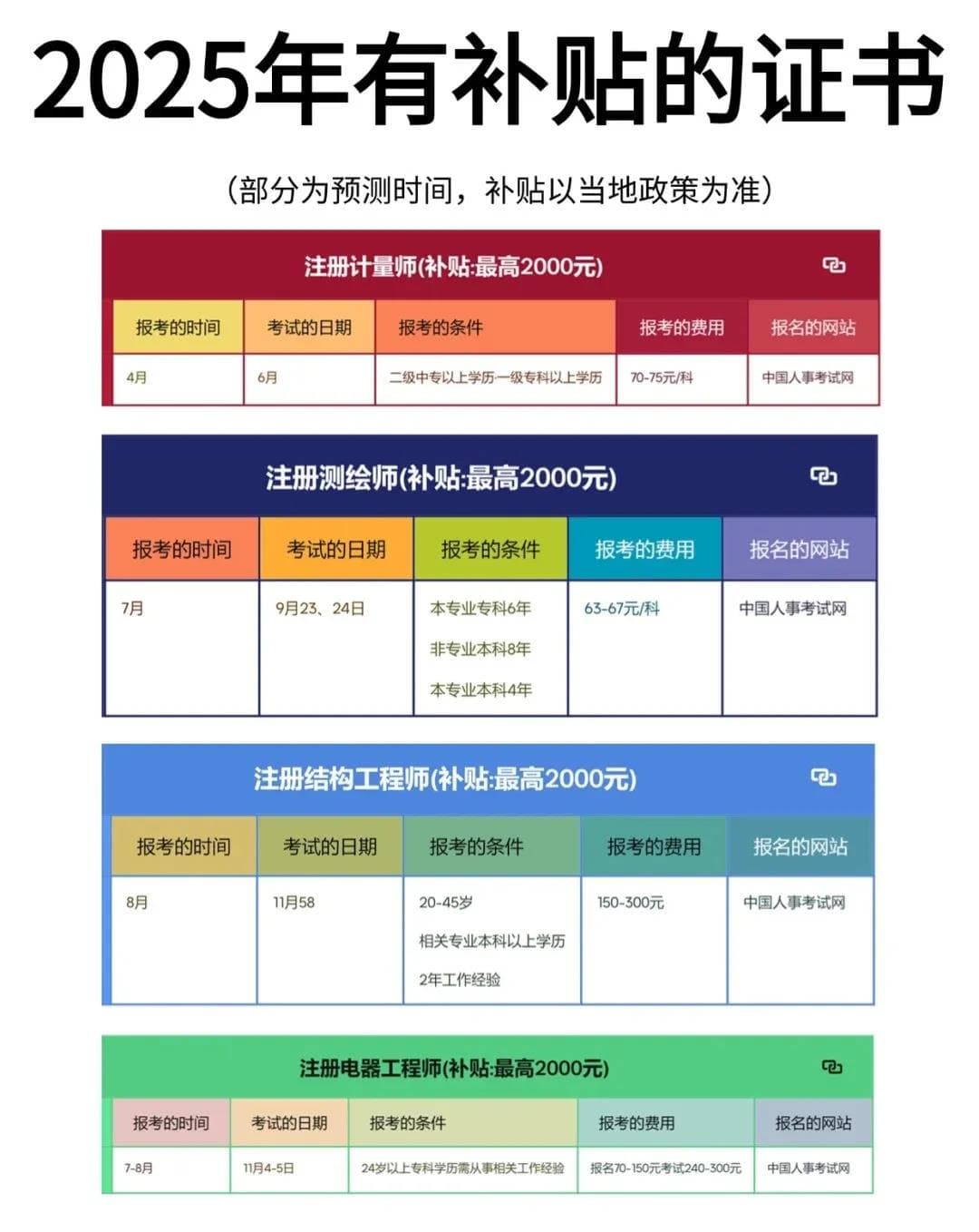 2025年证书补贴全解析：这一篇就够你用了！