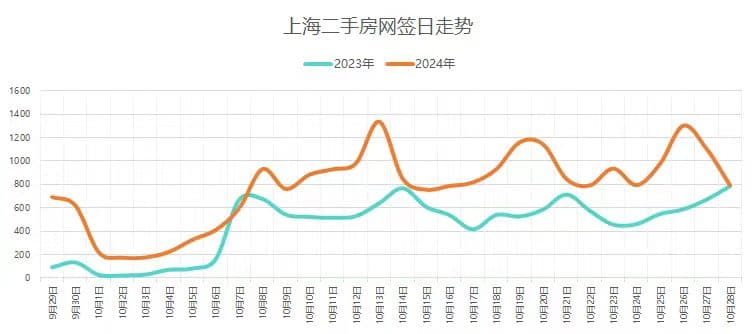 上海“沪七条”满月：“日光盘”再现，外环外成交热度攀升