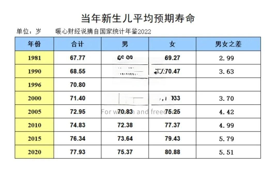 人均预期寿命78.6岁，延迟退休后还能领多久养老金？